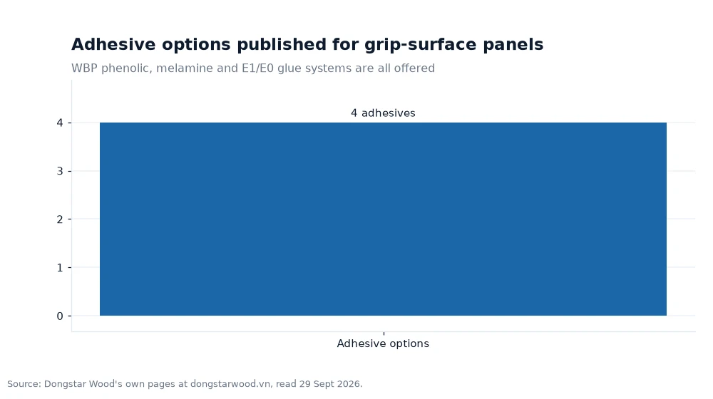Bar chart: Adhesive options published for grip-surface panels